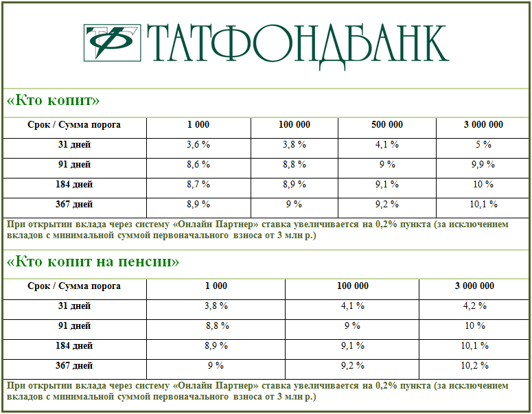 Вклады Татфондбанка в Казани в 2021 году - максимальные ставки на депозиты для физических лиц, калькулятор и условия вкладов